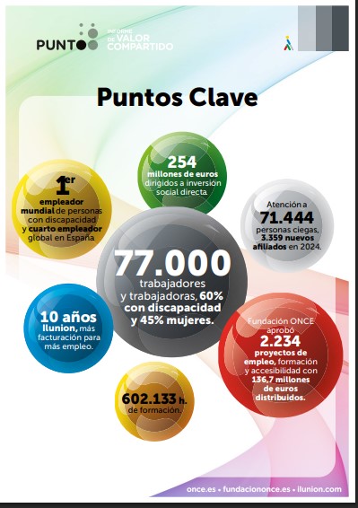 Datos destacados del Grupo Social ONCE 2024