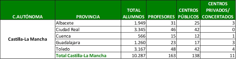Participación en Castilla-La Mancha